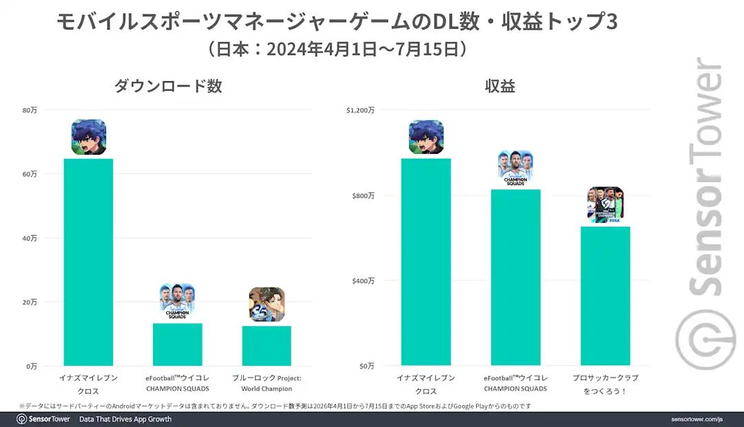 イナズマイレブン クロス』が好スタート。スポーツマネージャー