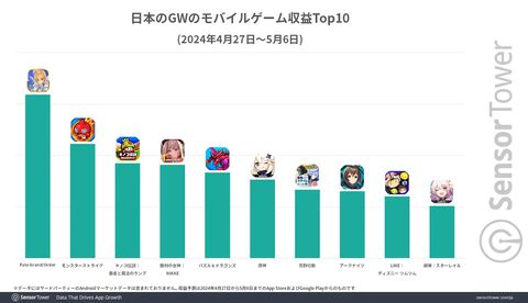 『FGO』が2024年GWに最も収益を上げたモバイルゲームにランクイン。DAUでは『モンスト』が圧倒的トップに