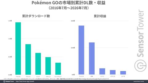 『ポケモンGO』リリース10年で世界累計ダウンロード数が8億以上に。日本では24億ドルの収益、ユーザー年齢層は35～44歳が最多層に