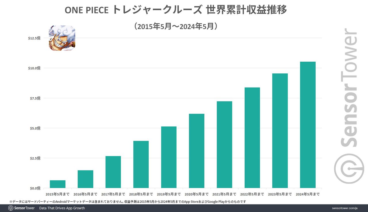 トレクル】『ワンピース トレジャークルーズ』世界累計収益が約1600億円を突破。10周年イベント開始日にはApp Storeの収益ランキングでトップに  | ゲーム・エンタメ最新情報のファミ通.com