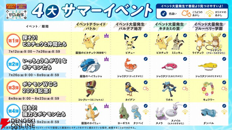 ポケモンSV』4大サマーイベントが7/12より開催。最強のピカチュウやカイリュー、色違いポケモンをゲットするチャンス！【ポケットモンスター  スカーレット・バイオレット】 - 電撃オンライン