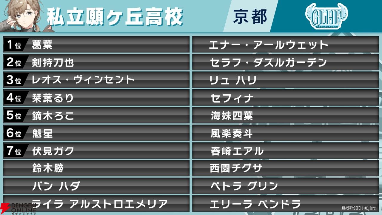 “にじさんじ甲子園2024 本戦”が本日（8/10）13時開幕。出場チームと注目選手を紹介