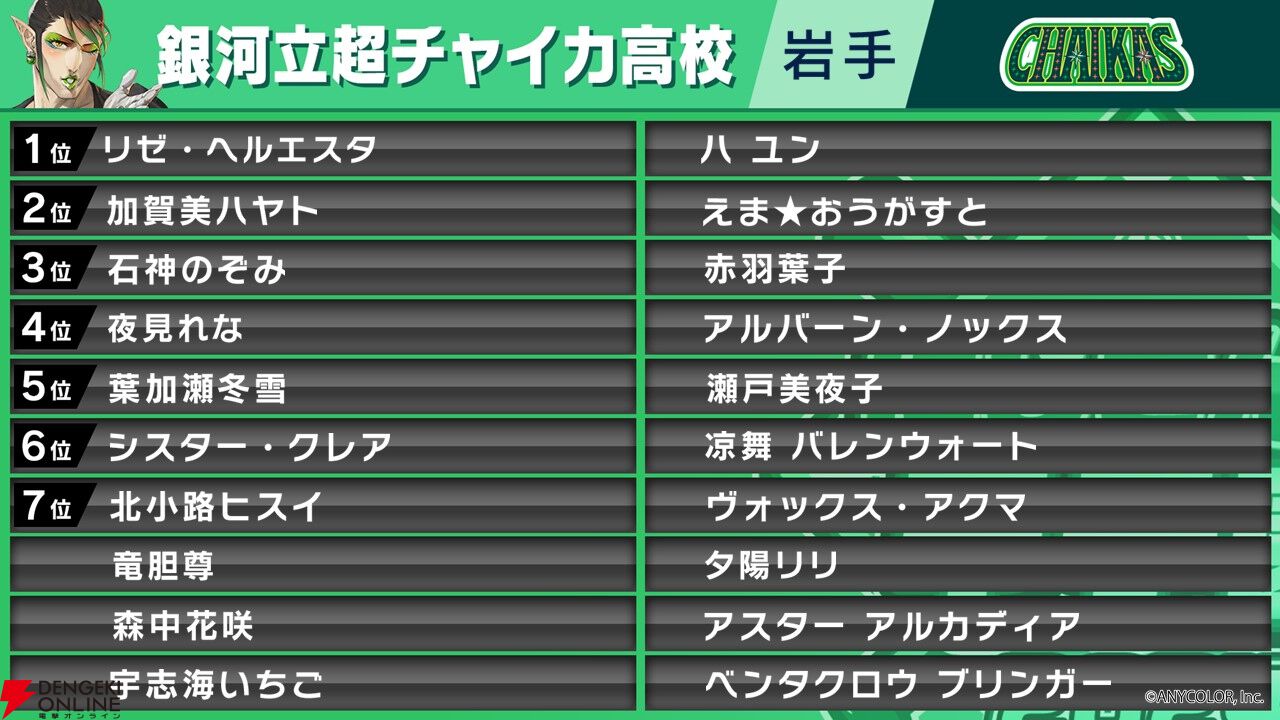 “にじさんじ甲子園2024 本戦”が本日（8/10）13時開幕。出場チームと注目選手を紹介