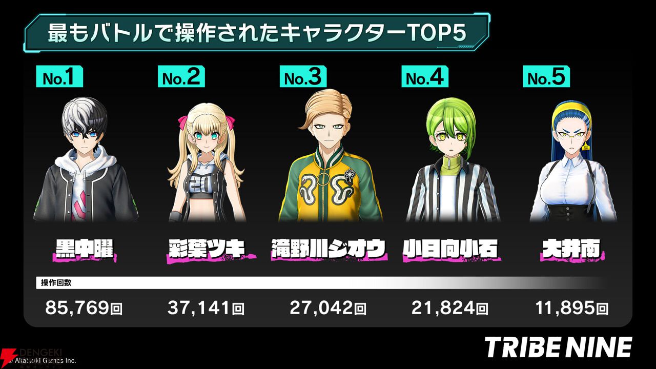 死にゲー×アクションRPG『トライブナイン』のグローバルβテストでは