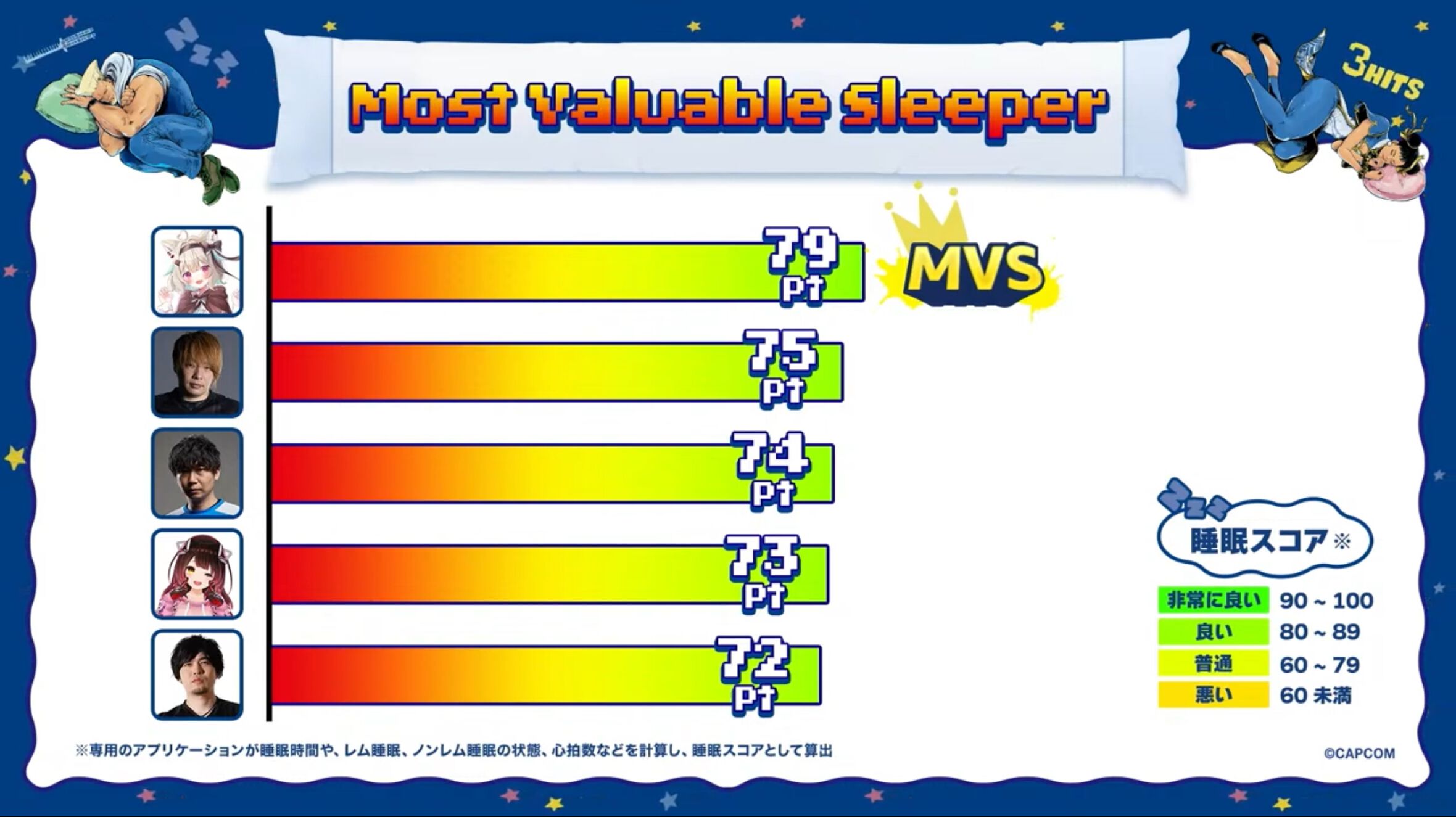 どぐらさん、SHAKAさん、因幡はねるさんの「ヘアスタイルを揃えてきた」チームが初代“Sleep Fighter”王者に輝く！【ストリートファイター6】
