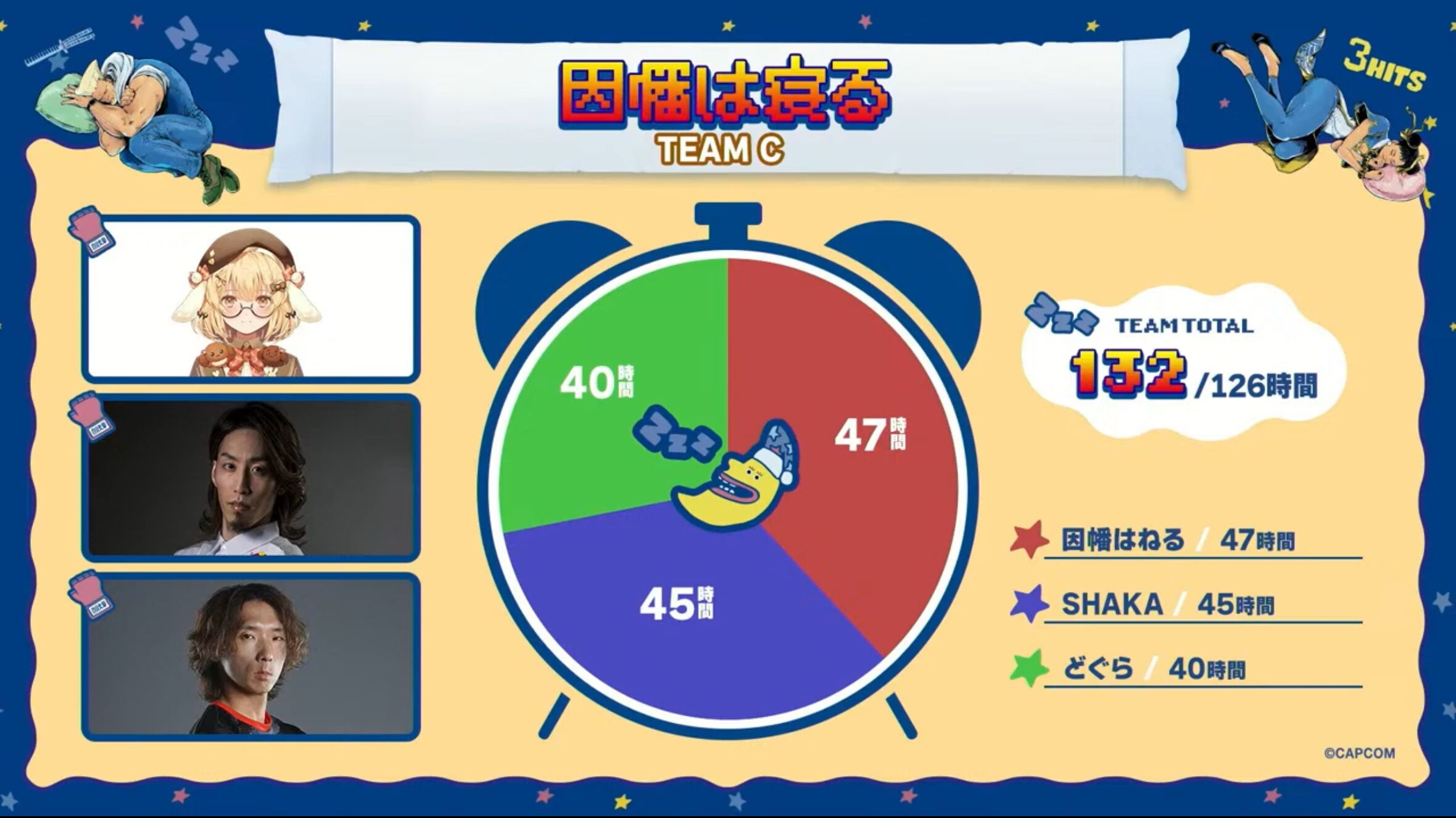 どぐらさん、SHAKAさん、因幡はねるさんの「ヘアスタイルを揃えてきた」チームが初代“Sleep Fighter”王者に輝く！【ストリートファイター6】
