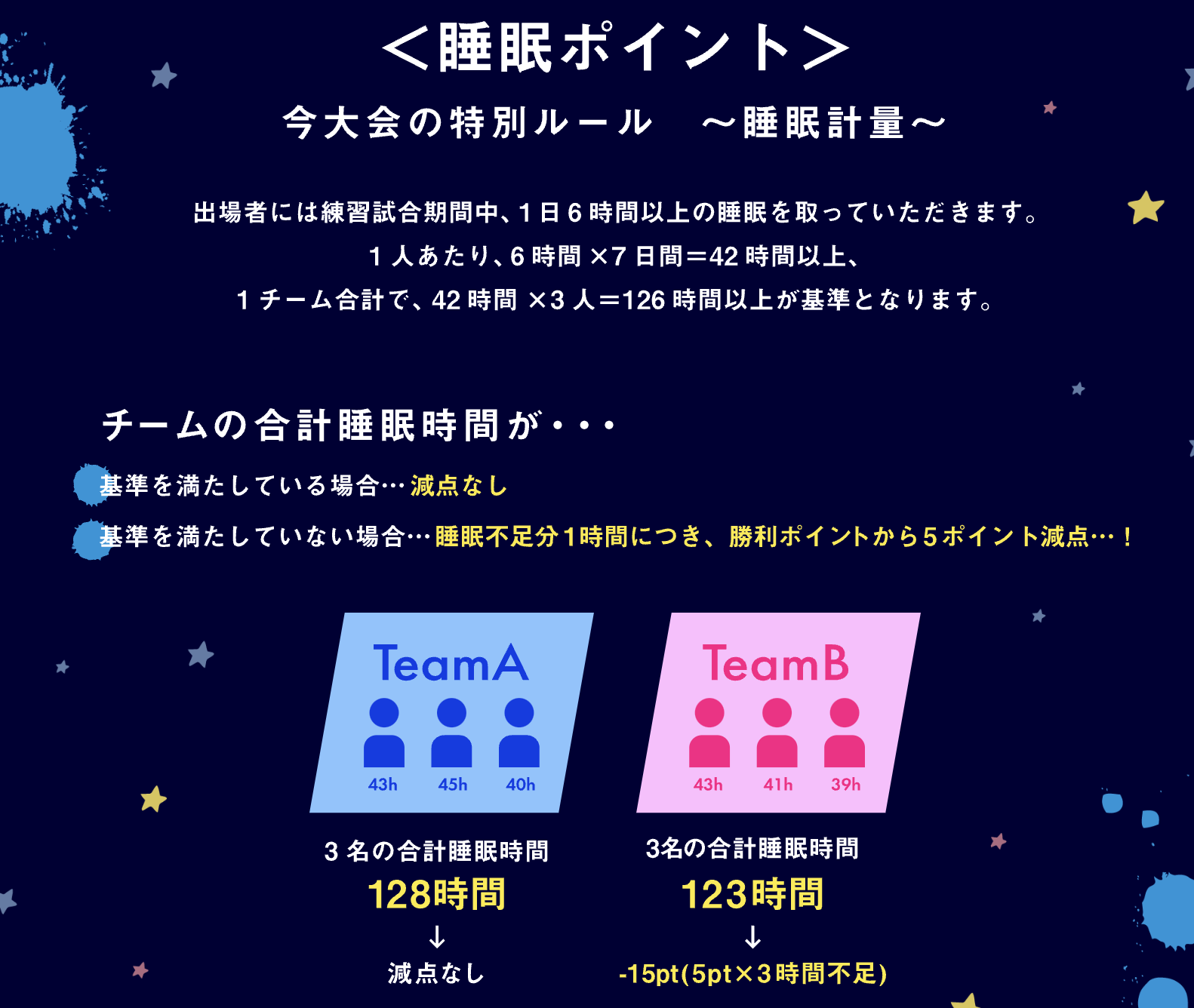 どぐらさん、SHAKAさん、因幡はねるさんの「ヘアスタイルを揃えてきた」チームが初代“Sleep Fighter”王者に輝く！【ストリートファイター6】