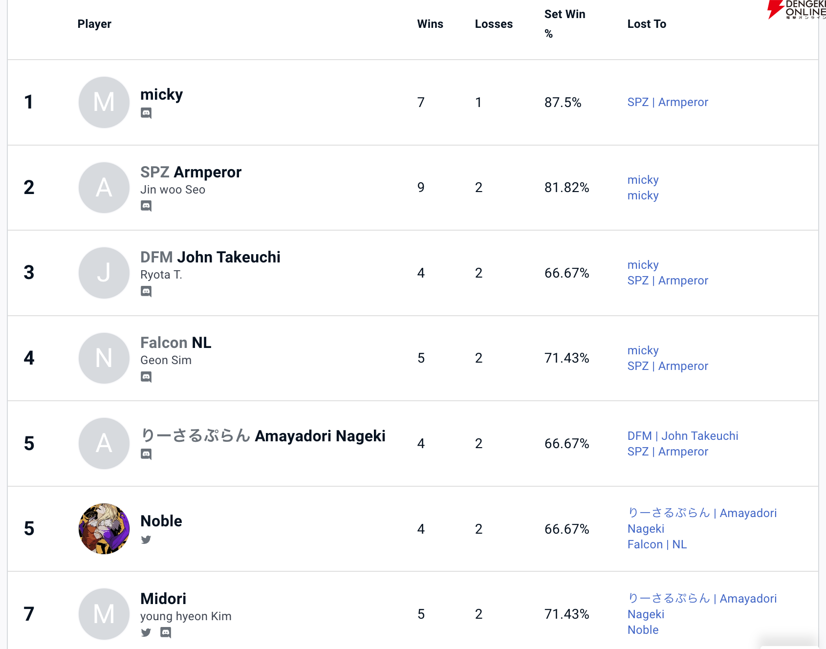 『スト6』りーするぷらん所属のVTuber・天宿なげきさんが急きょ参加の海外オンライン大会で快進撃。トップ8入りを果たす