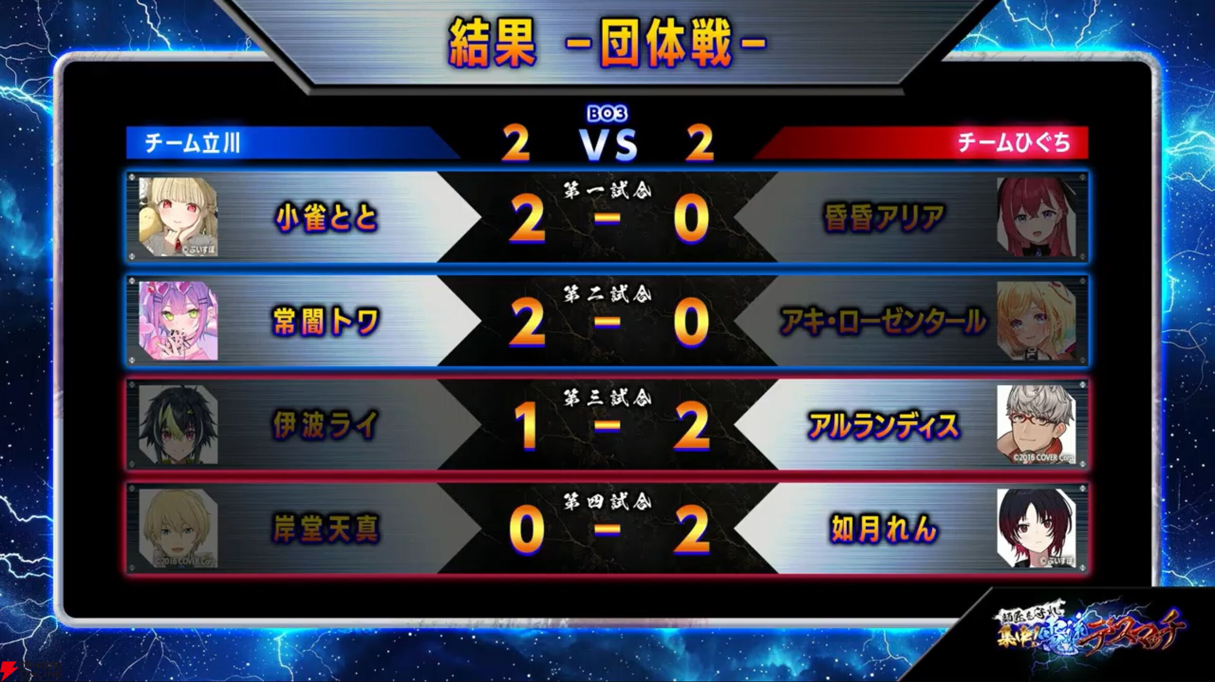 『スト6』立川vsひぐちの“師匠を守れ 集中！電流デスマッチ“。V界隈と格ゲー界が交わり、皆で楽しく電流を満喫して「みんな笑顔」の大団円！