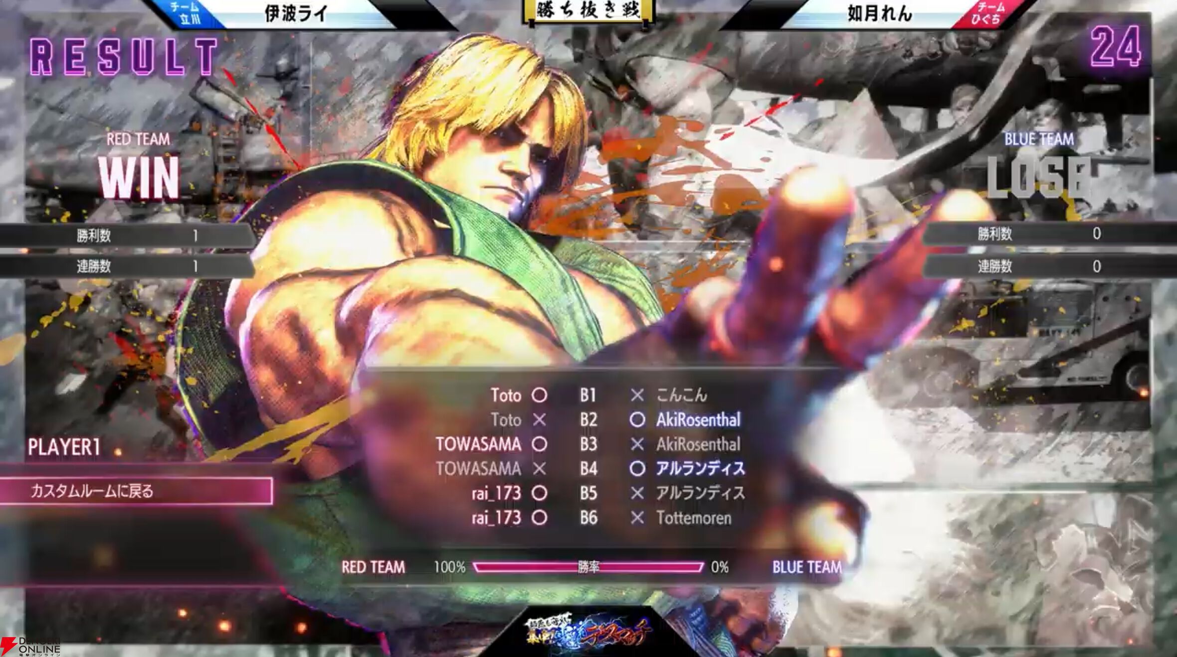 『スト6』立川vsひぐちの“師匠を守れ 集中！電流デスマッチ“。V界隈と格ゲー界が交わり、皆で楽しく電流を満喫して「みんな笑顔」の大団円！