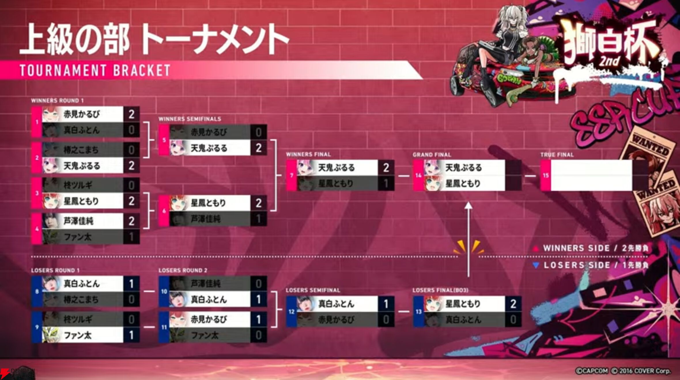 【獅白杯2nd】『スト6』天鬼ぷるるさんがハイタニ師匠も評価する「大会での強さ」を見せ付け、上級の部を制覇！【ホロライブ獅白ぼたんさん主催】