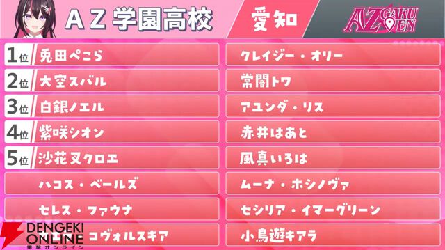 【ホロライブ】“ホロライブ甲子園”ドラフト会議開催。“兎田ぺこら争奪戦”、“引き裂かれるフワモコ”など盛り上がりつつ、各校の陣容が決まる