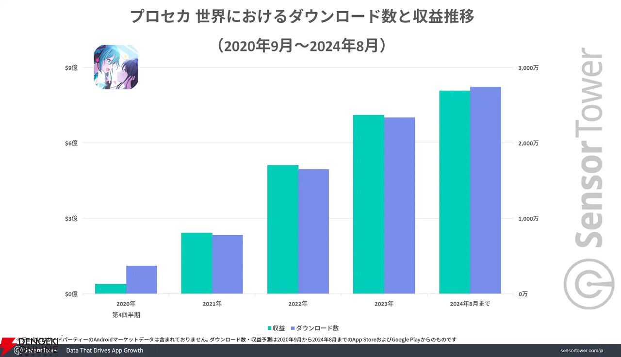 4周年を迎えた『プロセカ』世界累計収益8億ドルを突破。セガのモバイル