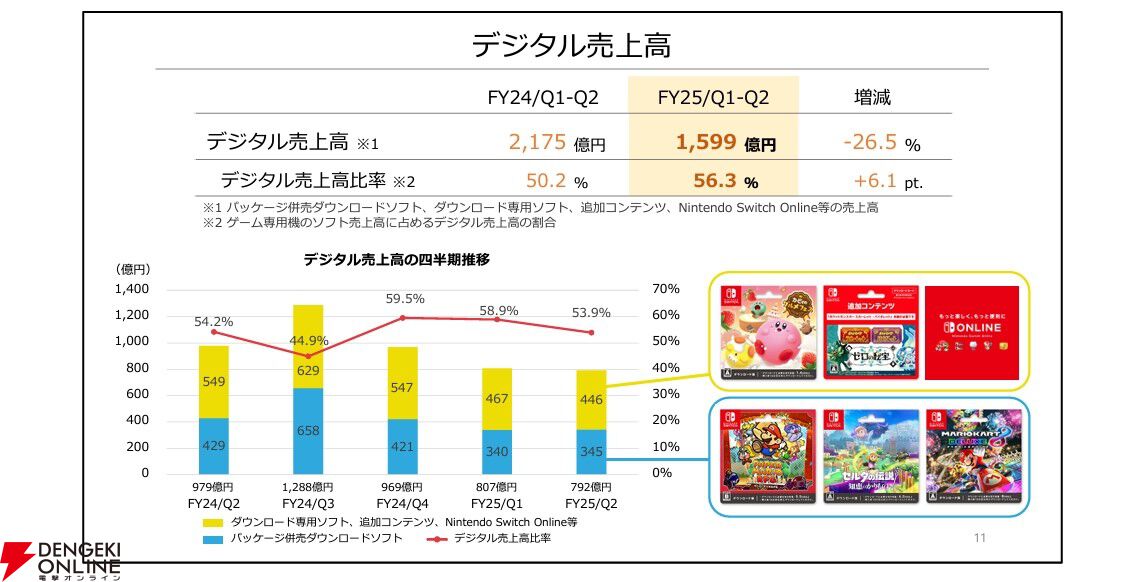 任天堂、2025年3⽉期第2四半期決算説明資料が公開。『ゼルダの