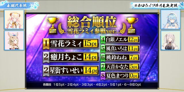 【ホロライブ】3期生代表は兎田ぺこらさん!! “第2回ホロライブ体力王決定戦”（雪花ラミィさん主催）の参加ホロメン第4弾発表！