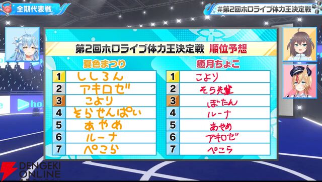【ホロライブ】雪花ラミィさん主催の“第2回ホロライブ体力王決定戦”、獅白ぼたんさんと博衣こよりさんが同時優勝！