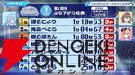 【ホロライブ】雪花ラミィさん主催の“第2回ホロライブ体力王決定戦”、獅白ぼたんさんと博衣こよりさんが同時優勝！