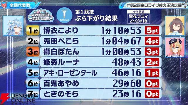 【ホロライブ】雪花ラミィさん主催の“第2回ホロライブ体力王決定戦”、獅白ぼたんさんと博衣こよりさんが同時優勝！