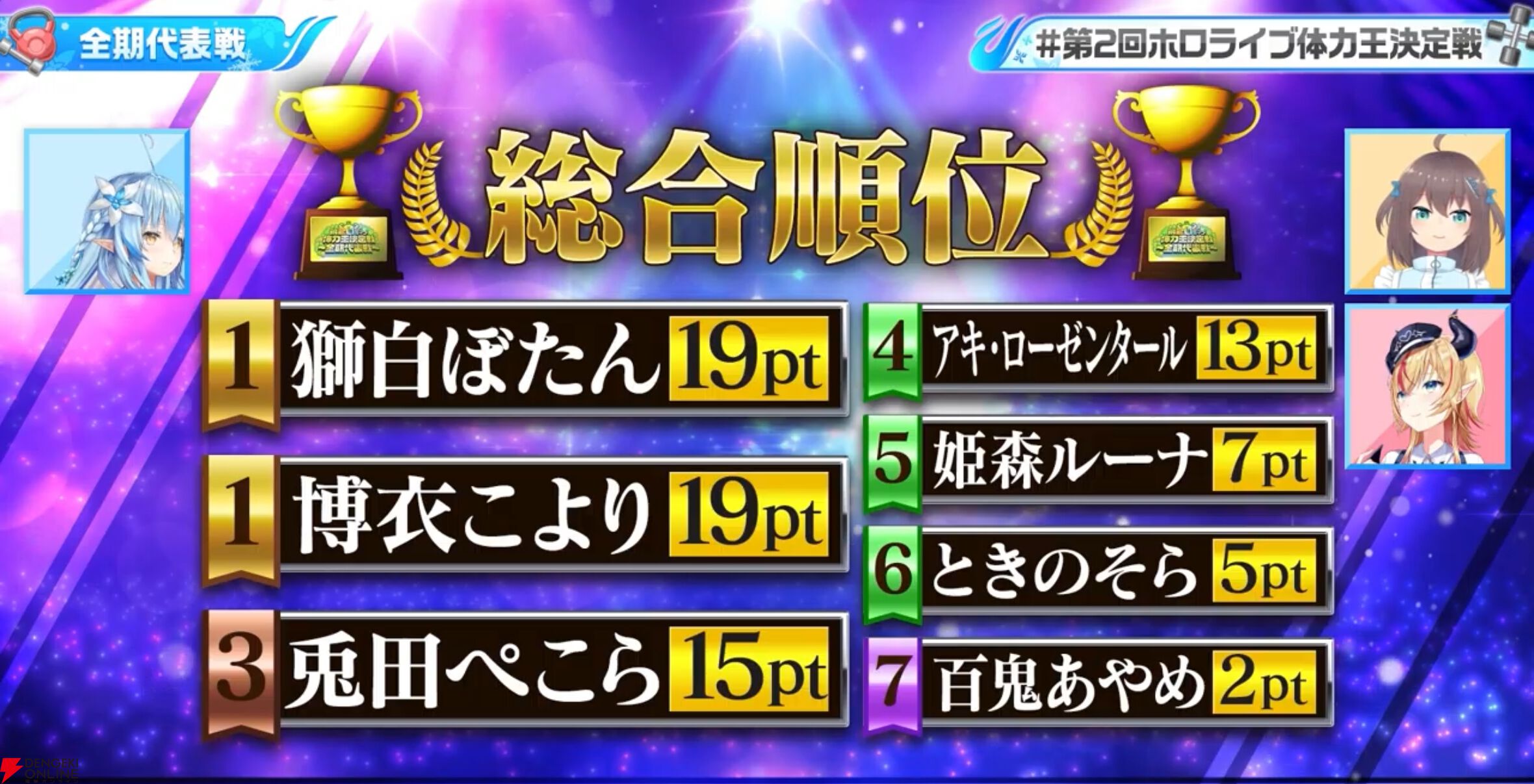 【ホロライブ】雪花ラミィさん主催の“第2回ホロライブ体力王決定戦”、獅白ぼたんさんと博衣こよりさんが同時優勝！
