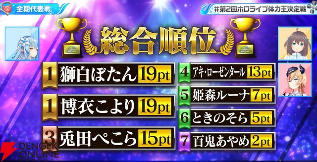 【ホロライブ】雪花ラミィさん主催の“第2回ホロライブ体力王決定戦”、獅白ぼたんさんと博衣こよりさんが同時優勝！