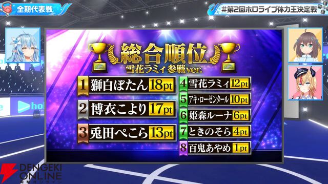 【ホロライブ】雪花ラミィさん主催の“第2回ホロライブ体力王決定戦”、獅白ぼたんさんと博衣こよりさんが同時優勝！