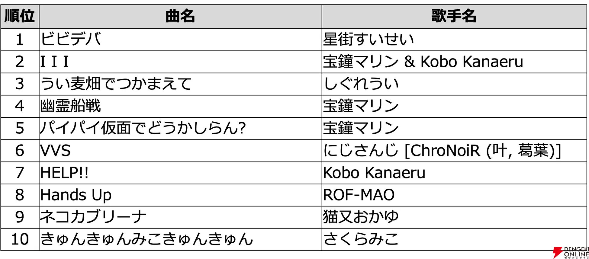 【ホロライブ】星街すいせいさんの『ビビデバ』がDAMカラオケランキングVTuber部門の1位に。今年発表曲トップ10のMVを一挙紹介！