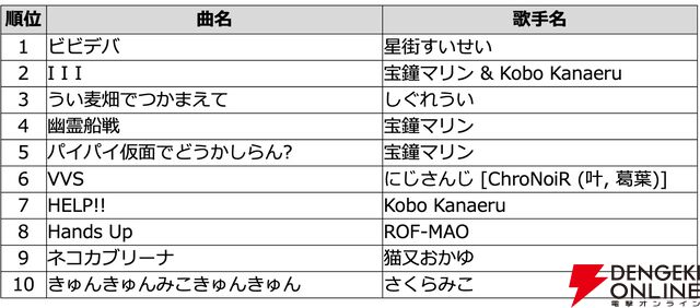 【ホロライブ】星街すいせいさんの『ビビデバ』がDAMカラオケランキングVTuber部門の1位に。今年発表曲トップ10のMVを一挙紹介！