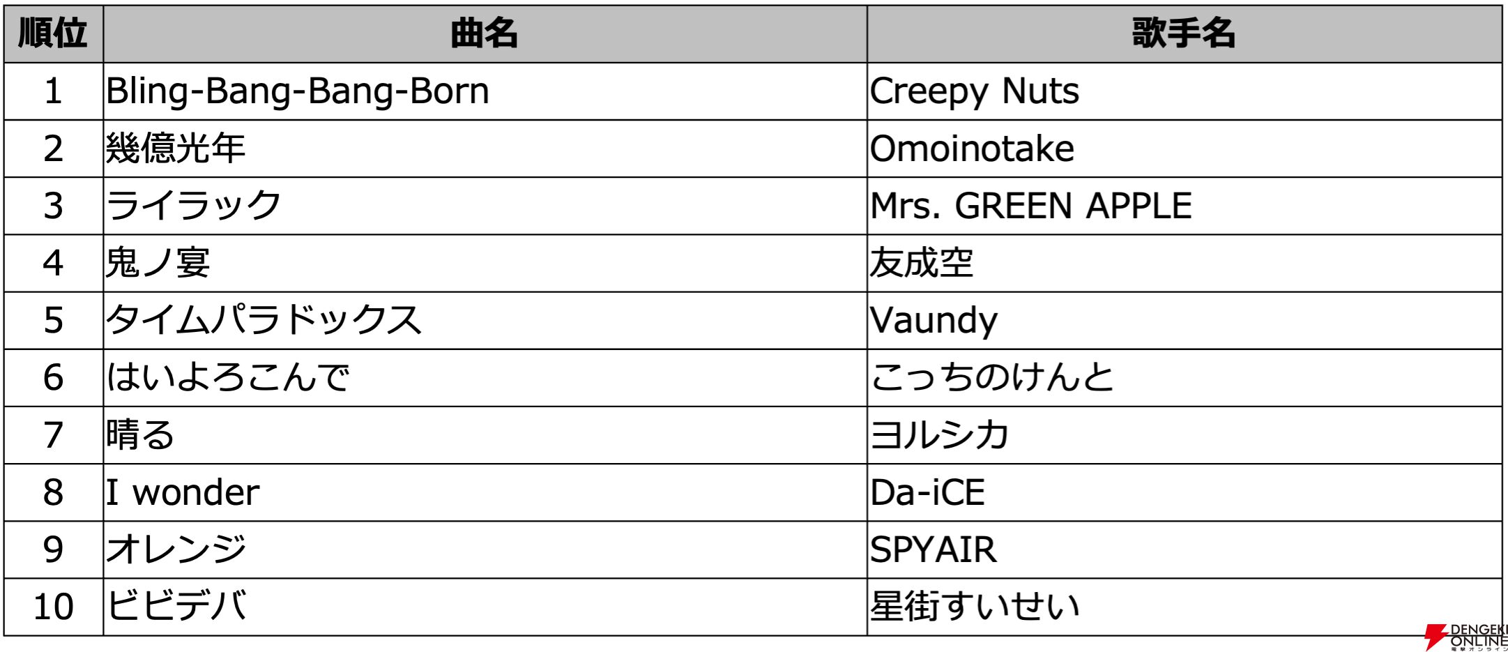 ホロライブ】星街すいせいさんの『ビビデバ』がDAMカラオケランキングVTuber部門の1位に。今年発表曲トップ10のMVを一挙紹介！ - 電撃オンライン