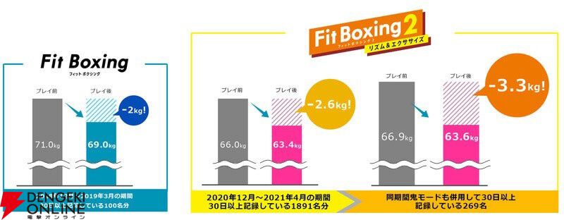 フィットボクシング3』×『あすけん』で今日からダイエット。冬の運動不足は“鬼モード”で解消！ - 電撃オンライン