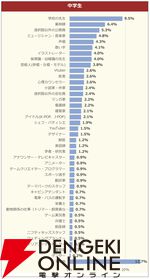 小学生の「なりたい職業」は1位・イラストレーター、2位・歌い手、3位・先生、4位・VTuber、5位・YouTuberという結果に