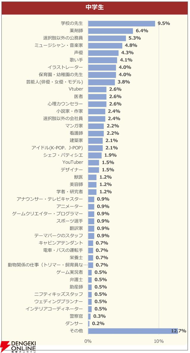 小学生の「なりたい職業」は1位・イラストレーター、2位・歌い手、3位・先生、4位・VTuber、5位・YouTuberという結果に