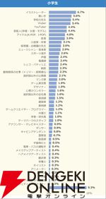 小学生の「なりたい職業」は1位・イラストレーター、2位・歌い手、3位・先生、4位・VTuber、5位・YouTuberという結果に