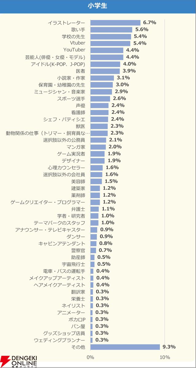 小学生の「なりたい職業」は1位・イラストレーター、2位・歌い手、3位・先生、4位・VTuber、5位・YouTuberという結果に