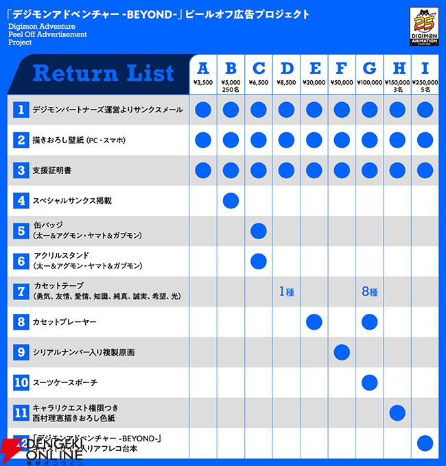 アニメ『デジモン』25周年記念クラファンプロジェクトが実施中