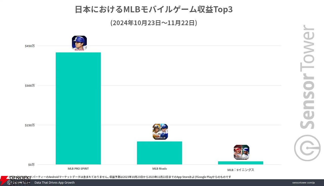 日本におけるMLBモバイルゲーム収益Top3（2024/10/23～11/22）