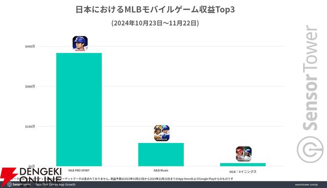 日本におけるMLBモバイルゲーム収益Top3（2024/10/23～11/22）