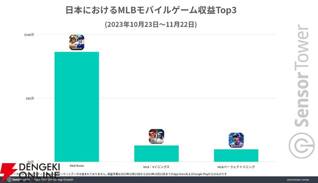 日本におけるMLBモバイルゲーム収益Top3（2023/10/23～11/22）