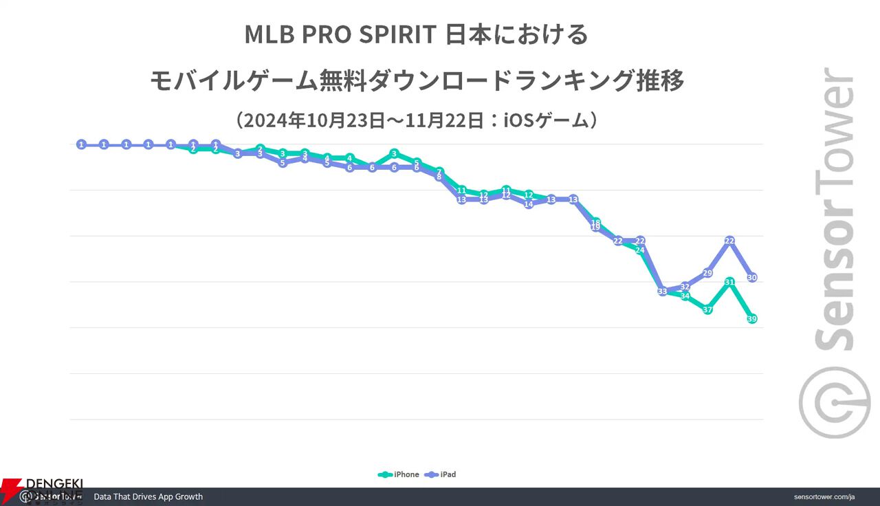 『MLB PRO SPIRIT』日本におけるモバイルゲーム無料DLランキング推移