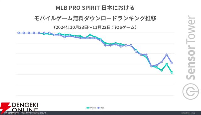 『MLB PRO SPIRIT』日本におけるモバイルゲーム無料DLランキング推移