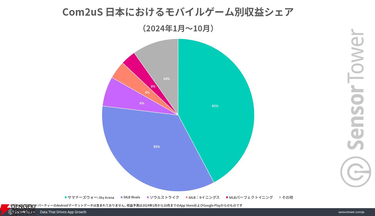 Com2uS 日本におけるモバイルゲーム別収益シェア