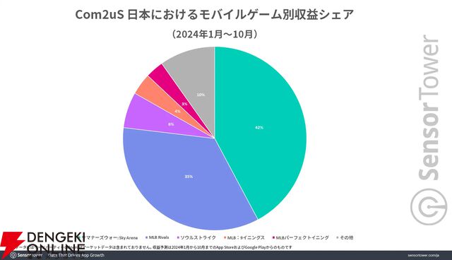 Com2uS 日本におけるモバイルゲーム別収益シェア