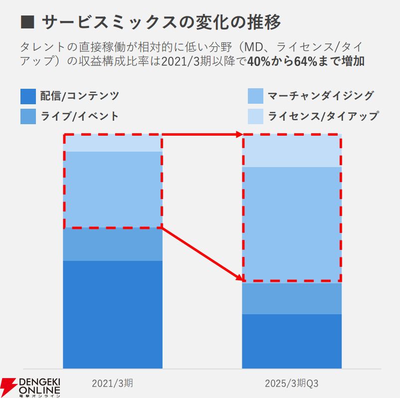 【ホロライブ】カバー株式会社が第3四半期（4～12月）決算を発表。ライブや“ホロカ”の好調により、売り上げは前年同期比50％増の約288億円を記録