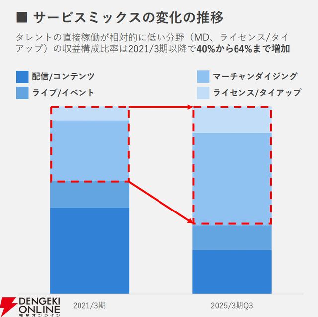 【ホロライブ】カバー株式会社が第3四半期（4～12月）決算を発表。ライブや“ホロカ”の好調により、売り上げは前年同期比50％増の約288億円を記録