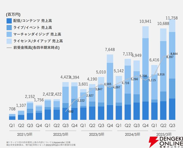 【ホロライブ】カバー株式会社が第3四半期（4～12月）決算を発表。ライブや“ホロカ”の好調により、売り上げは前年同期比50％増の約288億円を記録