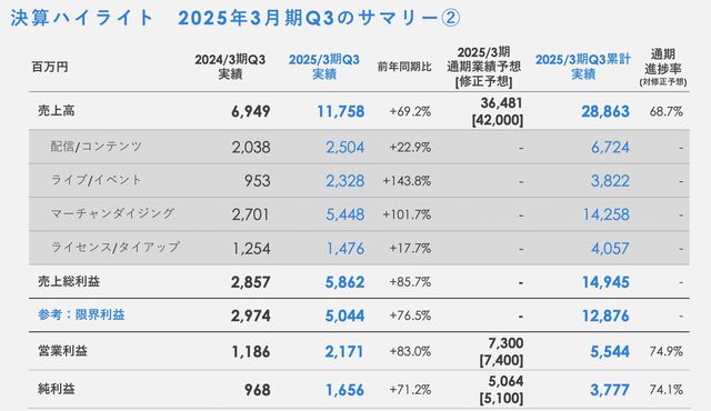 【ホロライブ】カバー株式会社が第3四半期（4～12月）決算を発表。ライブや“ホロカ”の好調により、売り上げは前年同期比50％増の約288億円を記録