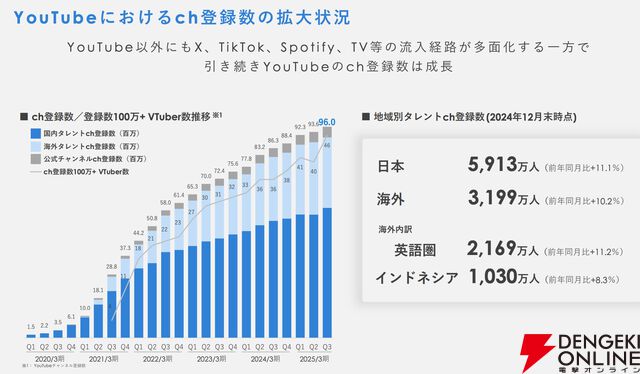 【ホロライブ】カバー株式会社が第3四半期（4～12月）決算を発表。ライブや“ホロカ”の好調により、売り上げは前年同期比50％増の約288億円を記録