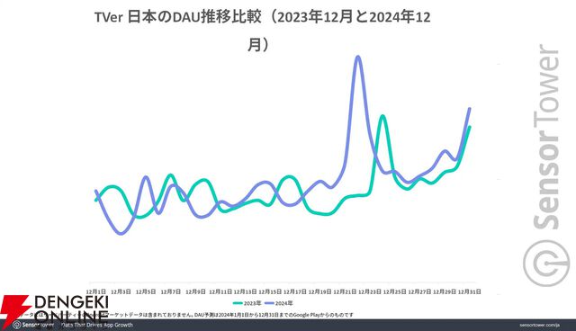 『Tver』が『M-1グランプリ2024』が牽引して12月に過去最高のDAUを記録。ストリーミングアプリで圧倒的存在感