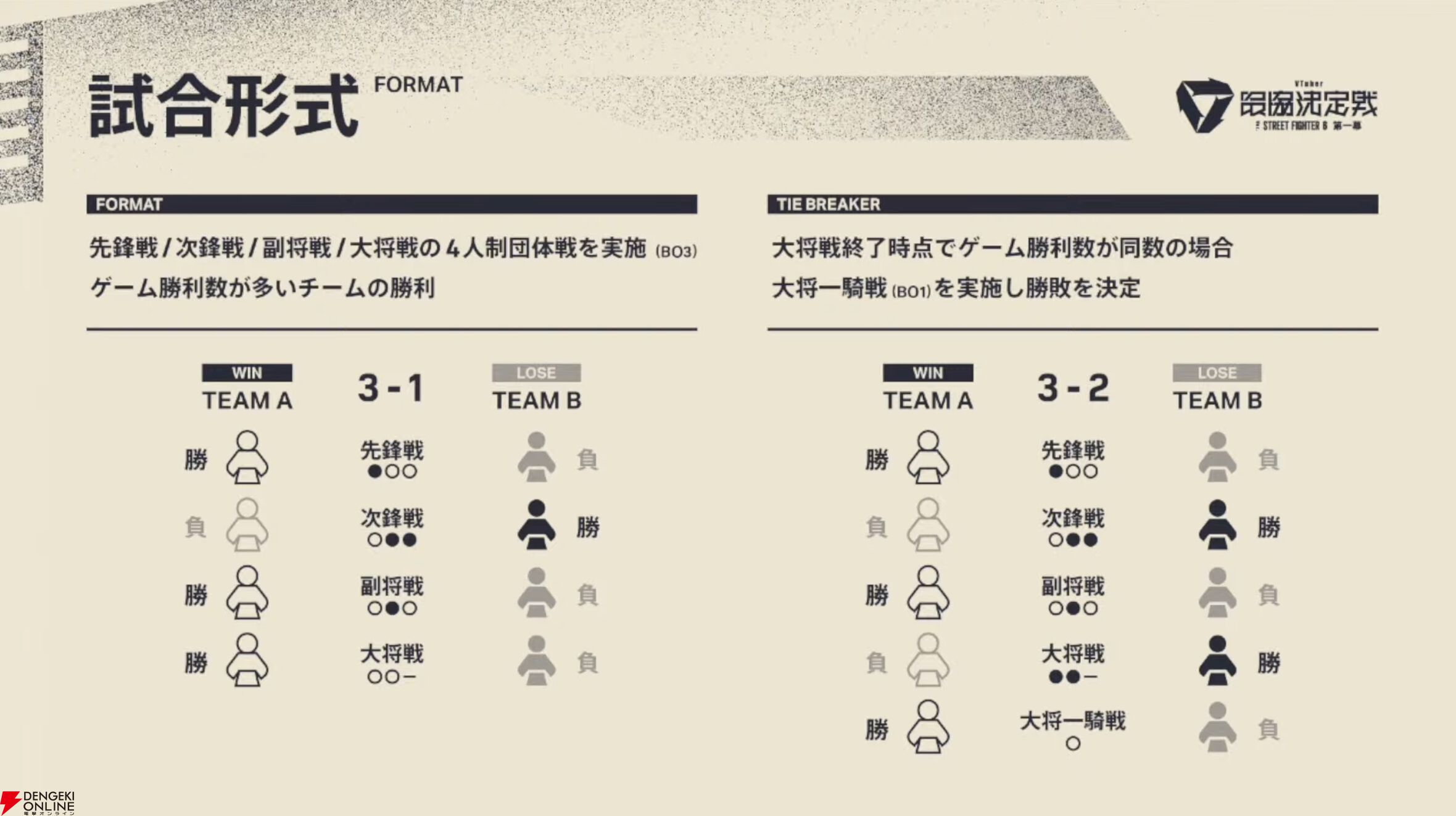 渋谷ハルさん主催のVTuber最協決定戦が『ストリートファイター6』を採用。3月29・30日の2日間にわたって8チーム32名の精鋭Vが激突する