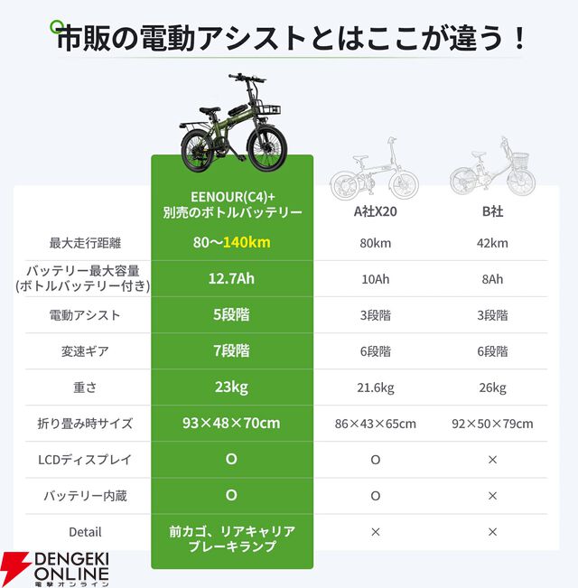 折りたたみも可能な電動自転車『EENOUR C4 パーツ付きセット』が半額セールで94,900円。通勤通学はもちろんレジャーなどにもピッタリ【楽天スーパーセール】