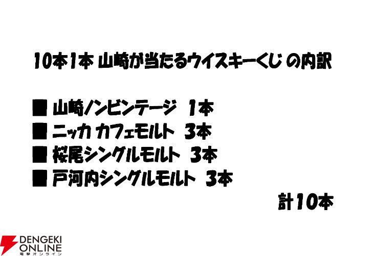 山崎NVが1/10で当たり、そのほかニッカ カフェモルト、桜尾シングルモルト、戸河内シングルモルトが6,880円で当たるハズれなしの『ウイスキーくじ』が販売中